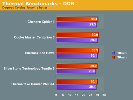 Thermal Benchmarks - DDR